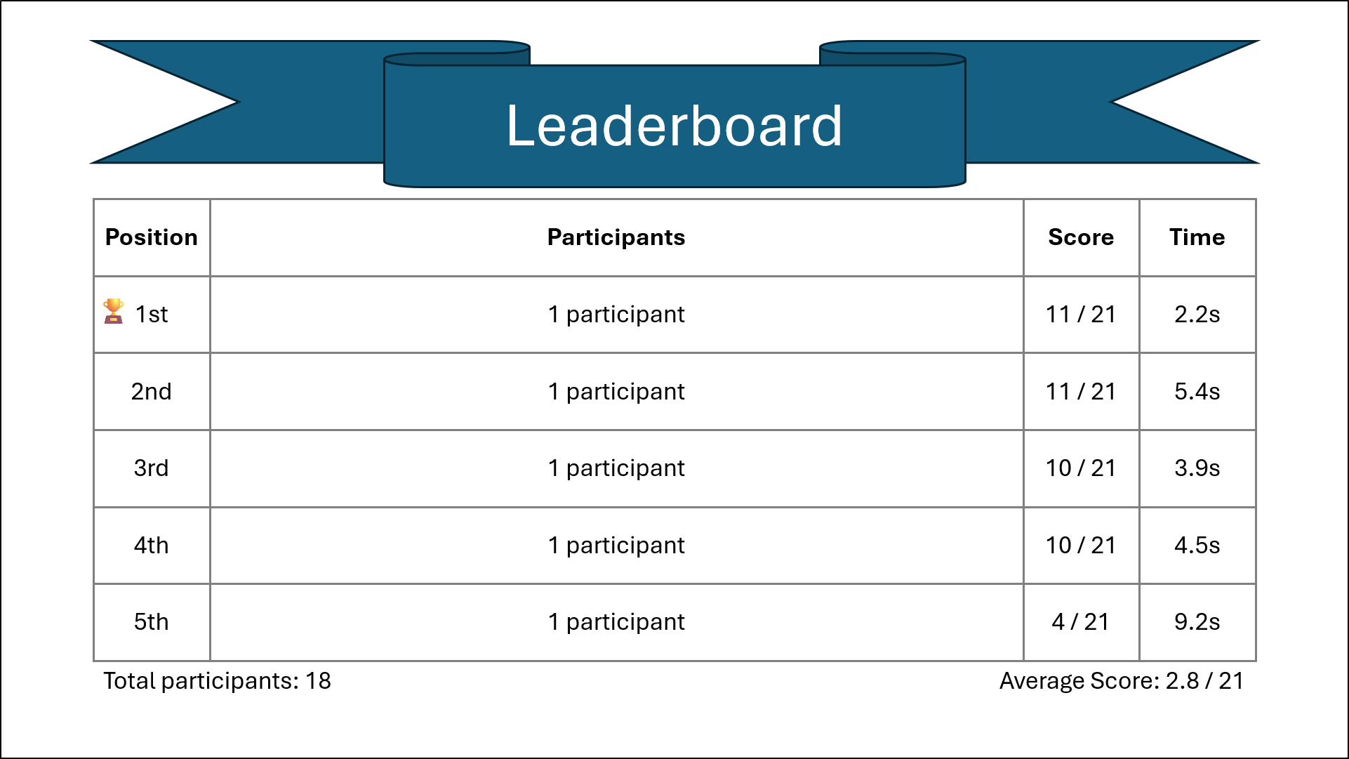 Speed leaderboard PPT.png